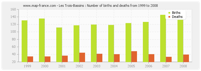 Les Trois-Bassins : Number of births and deaths from 1999 to 2008